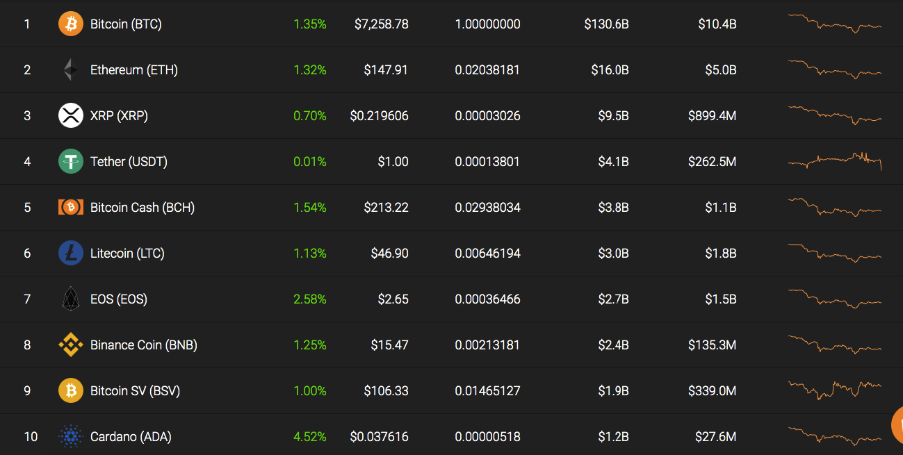 Top 10 coins by Coinstats